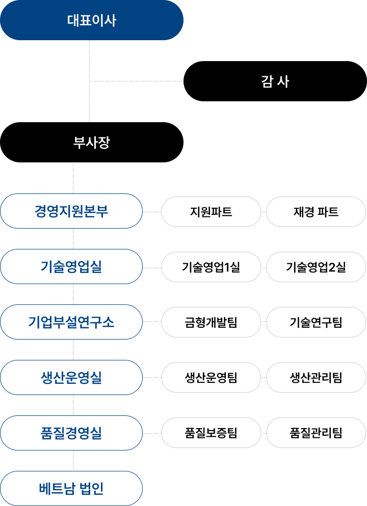 대표이사 - 감사 - 부사장 / 경영지원본부 - 지원파트, 재경파트 / 기술영업실 - 기술영업1실, 기술영업2실 / 기업부설연구소 - 금형개발팀, 기술연구팀 / 생산운영실 - 생산운영팀, 생산관리팀 / 품질경영실 - 품질보증팀, 품질관리팀